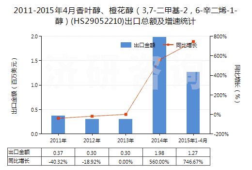 2011-2015年4月香葉醇、橙花醇（3,7-二甲基-2，6-辛二烯-1-醇）(HS29052210)出口總額及增速統(tǒng)計